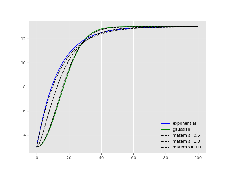 ../_images/compare_smoothness_parameter_matern.png