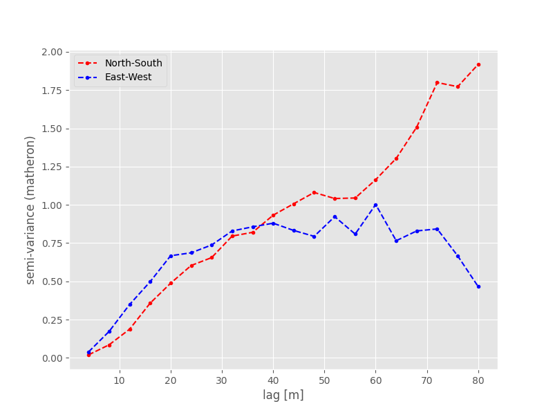 ../_images/expermiental_direcional_varigram_comparison.png